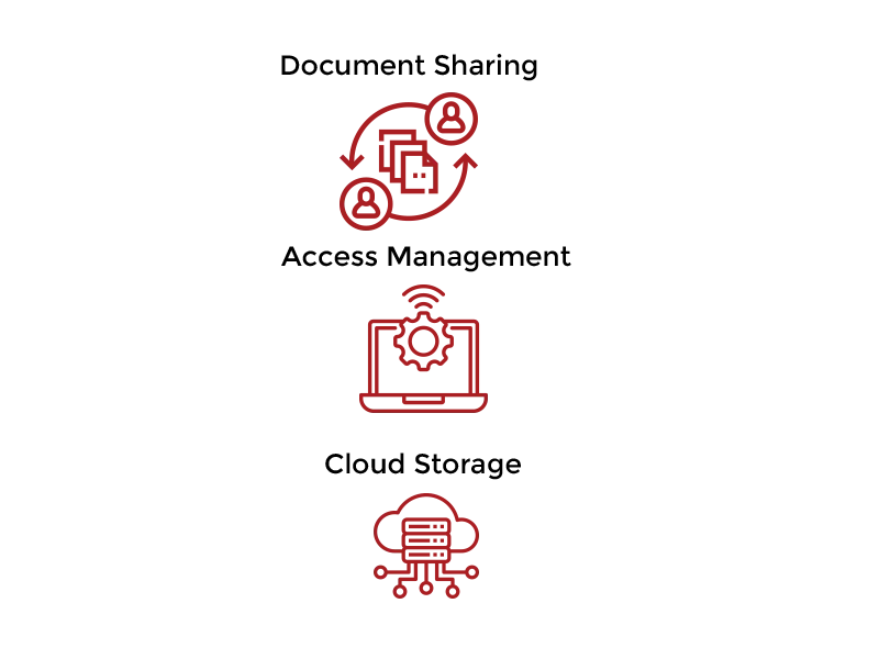 Additional DMS features, document sharing, access management, cloud storage, secure collaboration, remote access