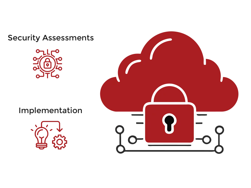 Cloud security management services by data protection, security assessments, vulnerability identification and robust security implementation