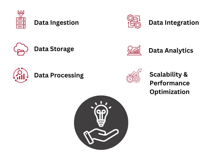 Comprehensive Big Data management services by data ingestion, storage, processing, integration, analytics, scalability, performance optimization