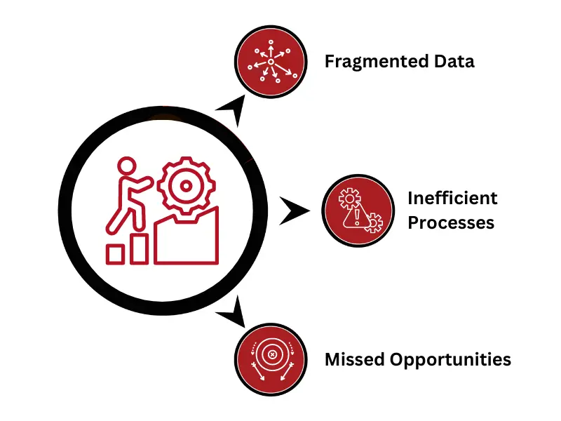 Data challenges like fragmented data, inefficient processes, manual data extraction, lack of seamless data integration