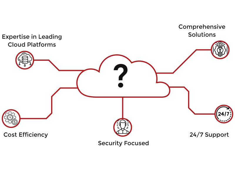 Appsbee has expertise in AWS, GCP, Azure, comprehensive cloud solutions